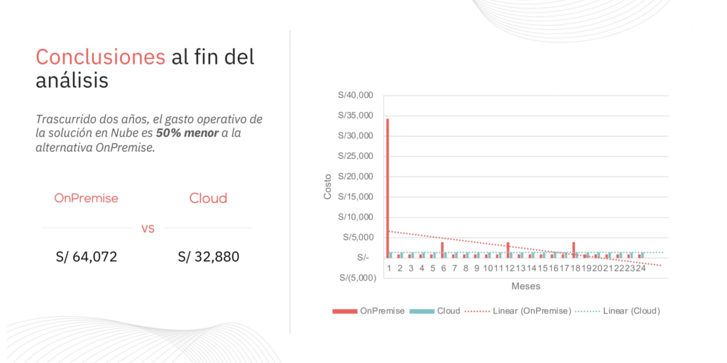 Gráfica Comparativa de Gasto Operativo para soluciones OnPremise/Cloud según Meses y Costo - HostingLabs
